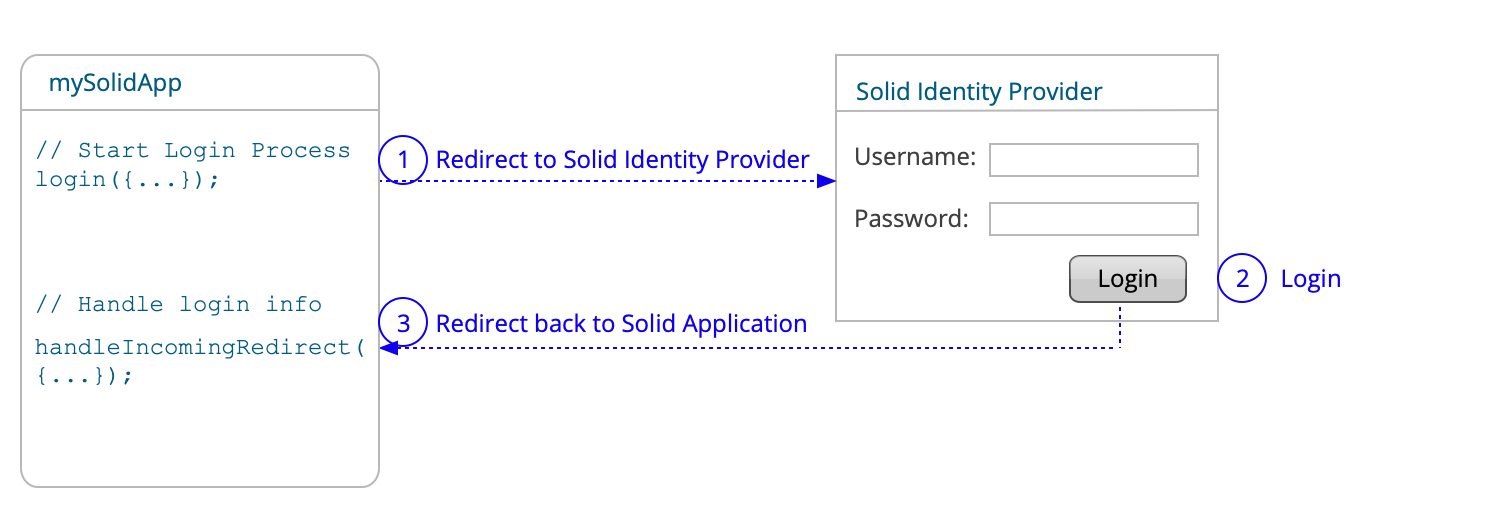 Login Flow: 1) Start Login by redirecting user to Solid Identity Provider. 2) User logs in.  3) Solid Identity Provider redirects the user back to the application to handle the returned authentication information.