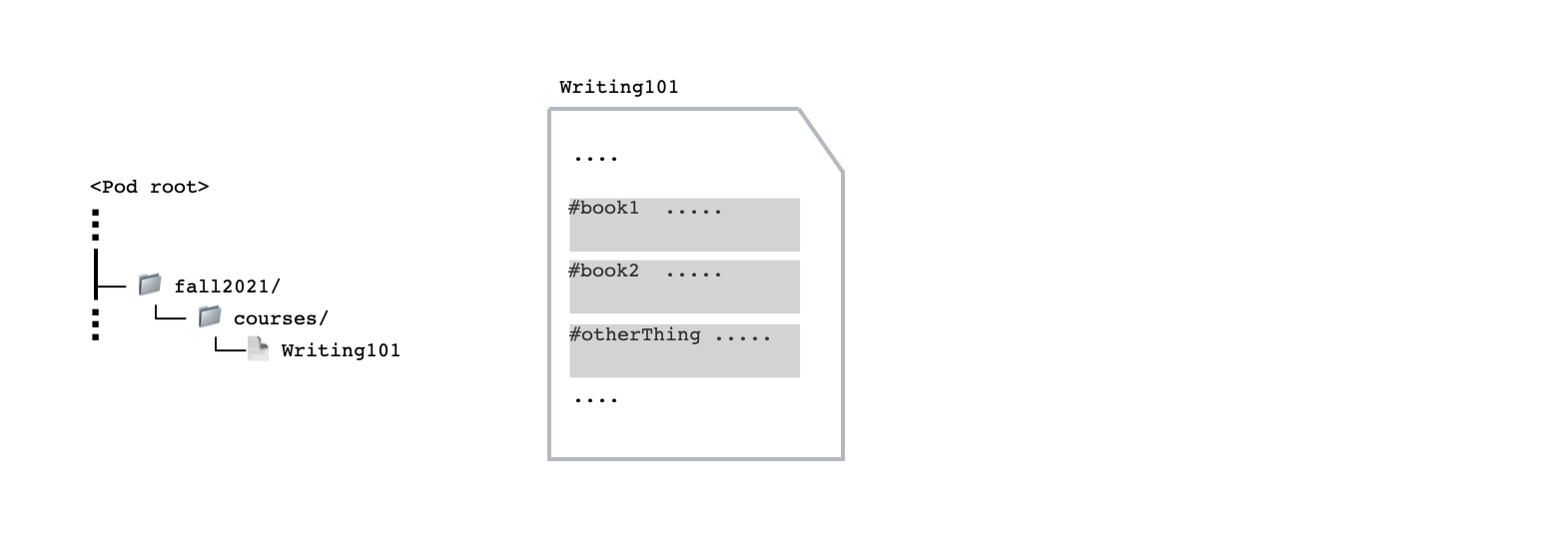 A Pod represented as a directory structure, containing a folder/container "fall2021". The folder/container "fall2021" contains a folder/container "courses", which contains a document "Writing101". Alongside the directory structure, the "Writing101" document is also shown separately, containing separate areas labelled "#book1", "#book2" and "#otherThing".